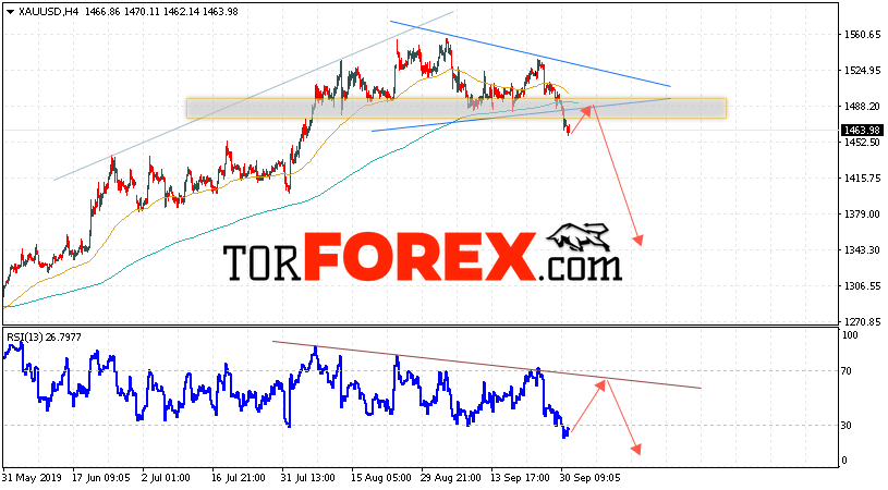 XAU/USD прогноз цен на Золото на 2 октября 2019