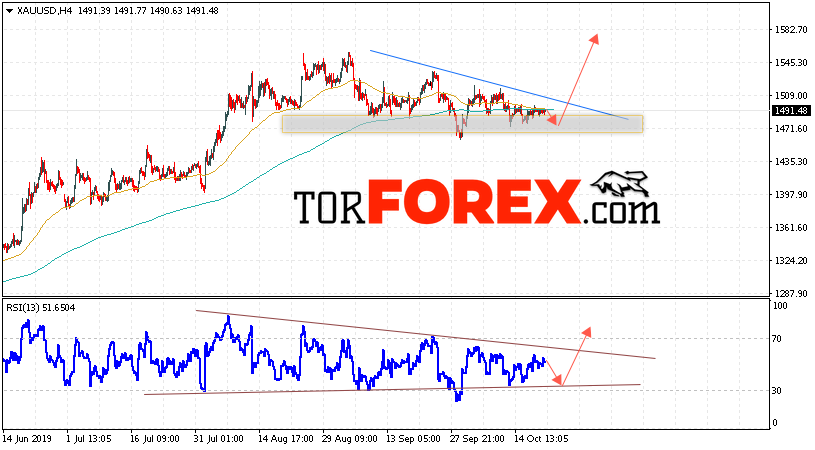 XAU/USD прогноз цен на Золото на 22 октября 2019