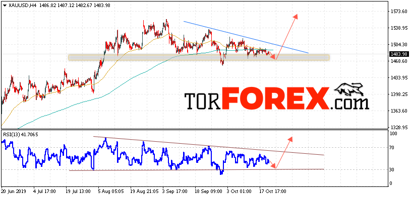 XAU/USD прогноз цен на Золото на 23 октября 2019