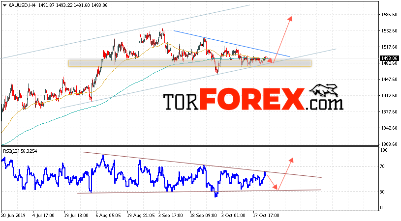 XAU/USD прогноз цен на Золото на 24 октября 2019