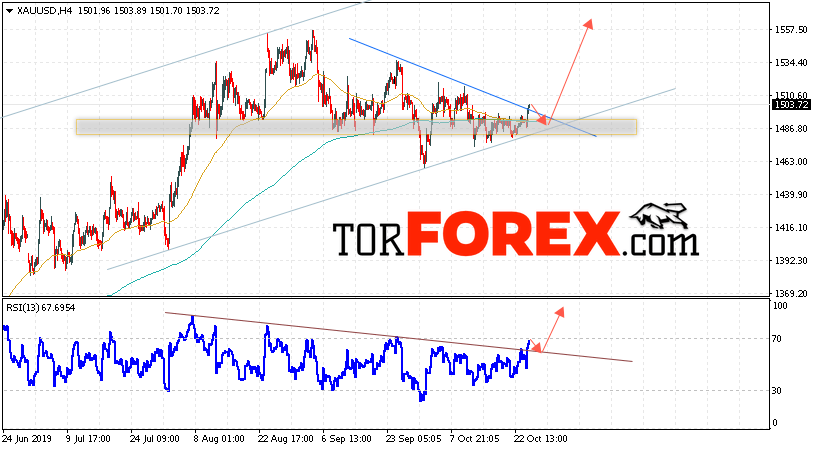 XAU/USD прогноз цен на Золото на 25 октября 2019
