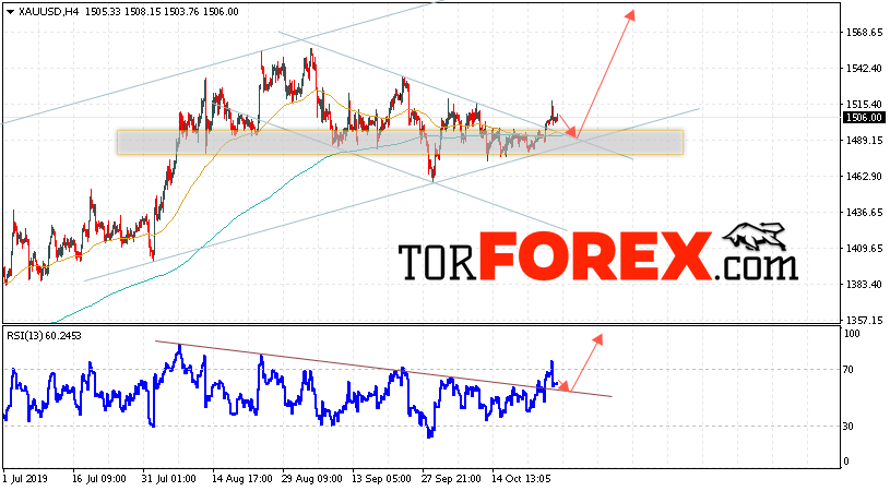 XAU/USD прогноз цен на Золото на 29 октября 2019