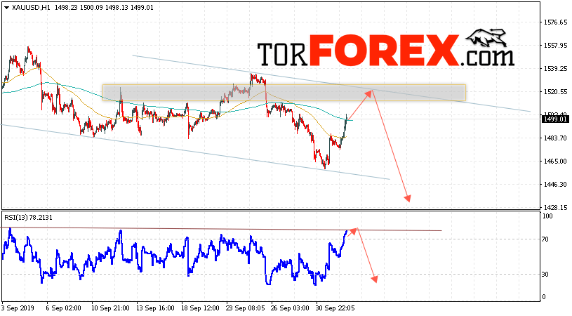 XAU/USD прогноз цен на Золото на 3 октября 2019