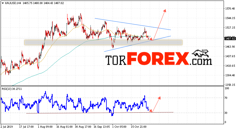 XAU/USD прогноз цен на Золото на 30 октября 2019