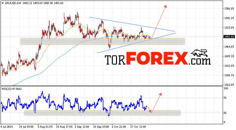 XAU/USD прогноз цен на Золото на 31 октября 2019
