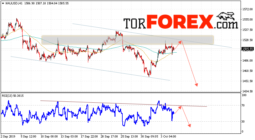 XAU/USD прогноз цен на Золото на 8 октября 2019