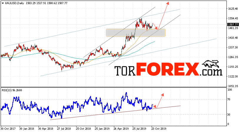 XAU/USD прогноз цен Золота на 28 октября — 1 ноября 2019