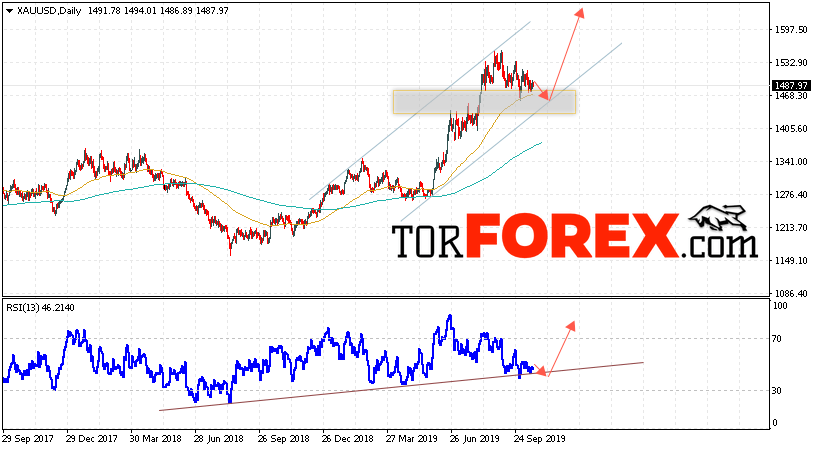 XAU/USD прогноз цен Золота на неделю 21 — 25 октября 2019
