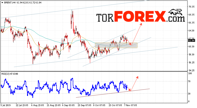 Аналитика и прогноз цен на нефть на 12 ноября 2019