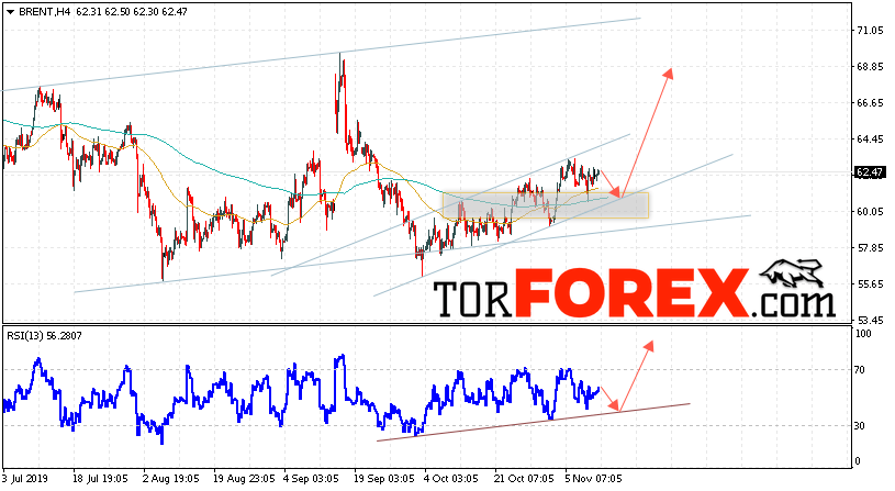 Аналитика и прогноз цен на нефть на 13 ноября 2019