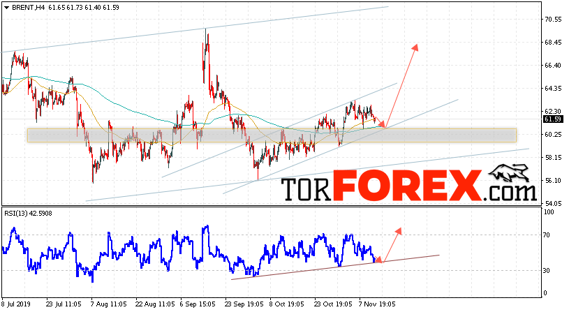 Аналитика и прогноз цен на нефть на 14 ноября 2019