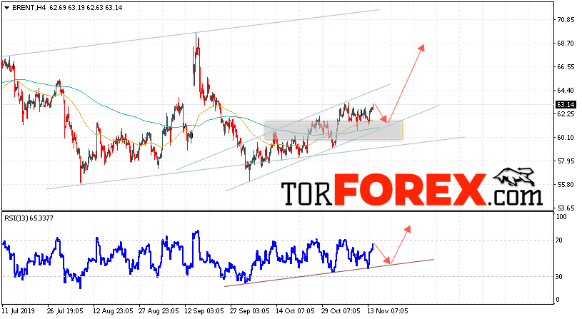 Аналитика и прогноз цен на нефть на 15 ноября 2019