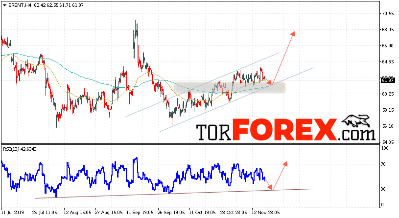 Аналитика и прогноз цен на нефть на 20 ноября 2019