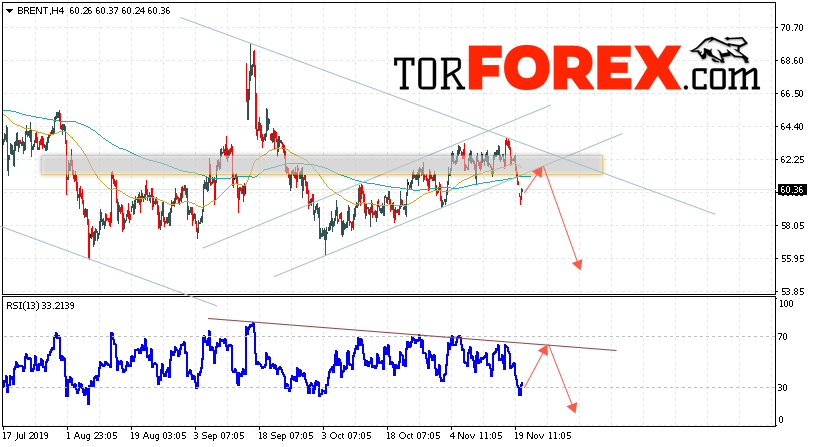 Аналитика и прогноз цен на нефть на 21 ноября 2019