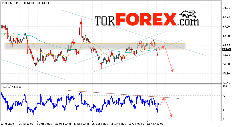 Аналитика и прогноз цен на нефть на 22 ноября 2019