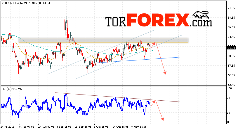 Аналитика и прогноз цен на нефть на 26 ноября 2019