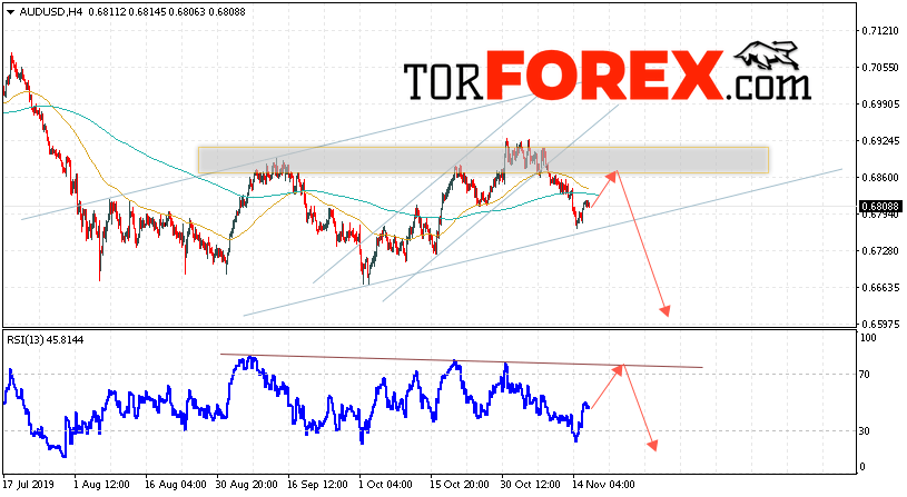 AUD/USD прогноз Форекс и аналитика на 19 ноября 2019