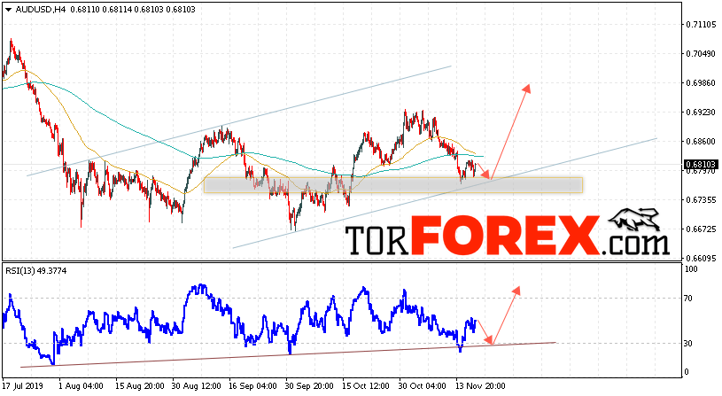 AUD/USD прогноз Форекс и аналитика на 20 ноября 2019