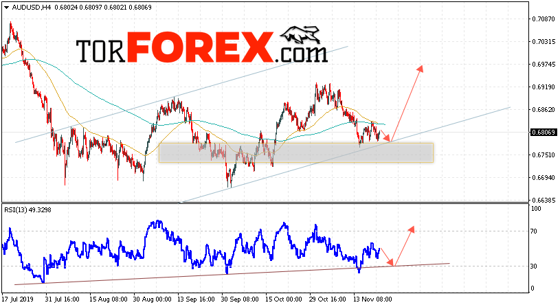 AUD/USD прогноз Форекс и аналитика на 22 ноября 2019