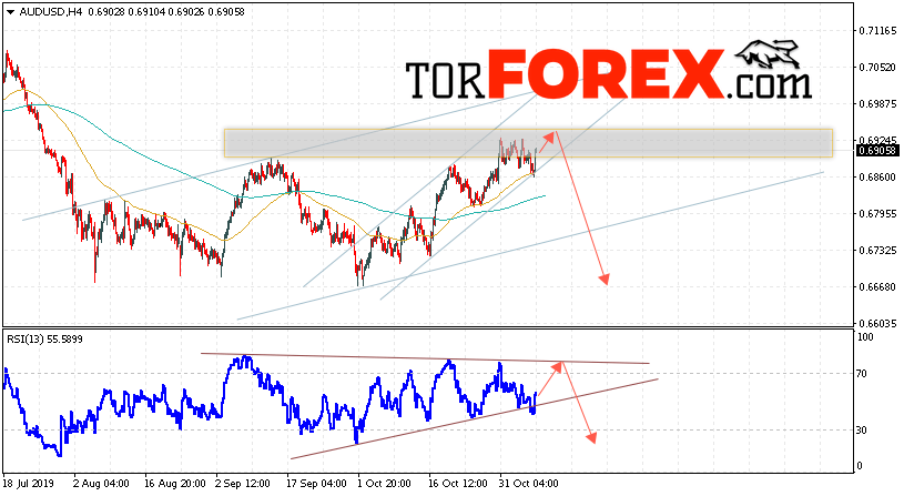 AUD/USD прогноз Форекс и аналитика на 8 ноября 2019