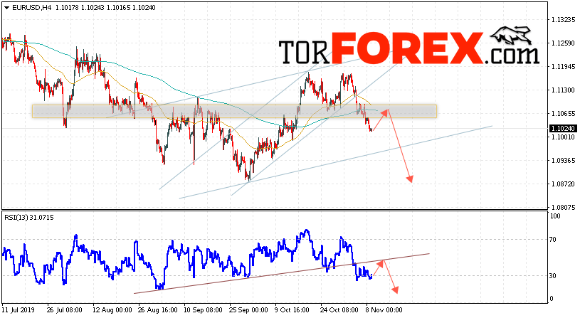 EUR/USD прогноз Евро Доллар на 12 ноября 2019