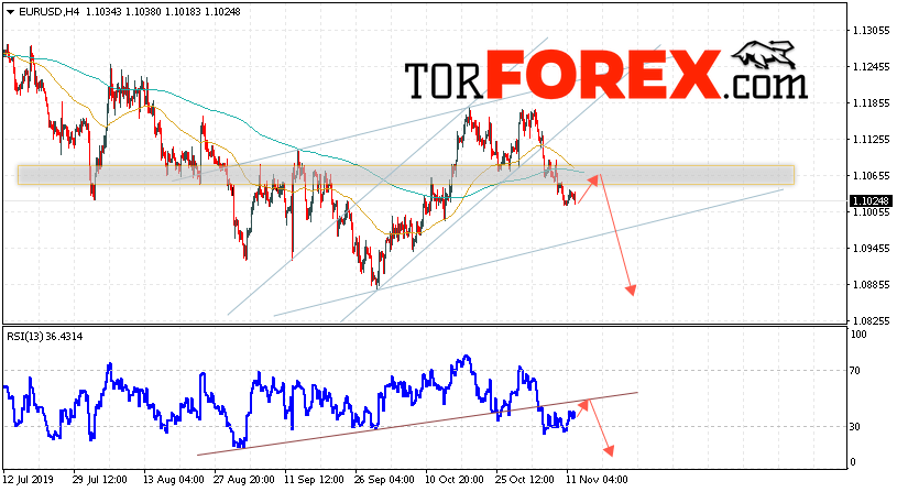 EUR/USD прогноз Евро Доллар на 13 ноября 2019