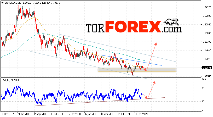 EUR/USD прогноз Евро Доллар на 25 — 29 ноября 2019