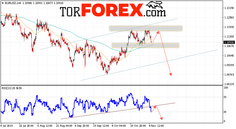 EUR/USD прогноз Евро Доллар на 6 ноября 2019