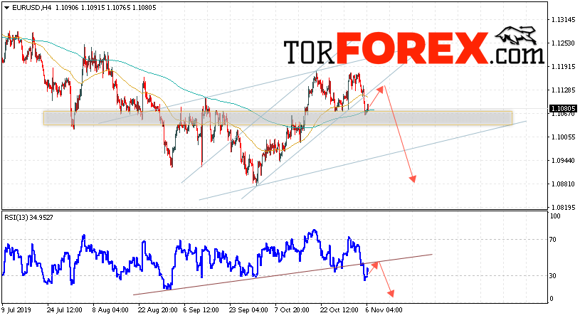 EUR/USD прогноз Евро Доллар на 7 ноября 2019