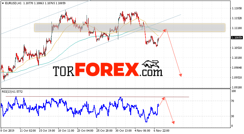 EUR/USD прогноз Евро Доллар на 8 ноября 2019