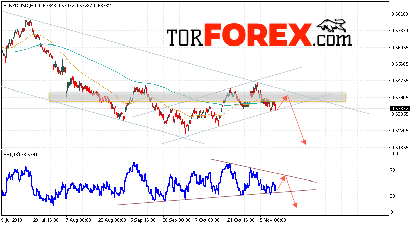 Форекс прогноз и аналитика NZD/USD на 13 ноября 2019