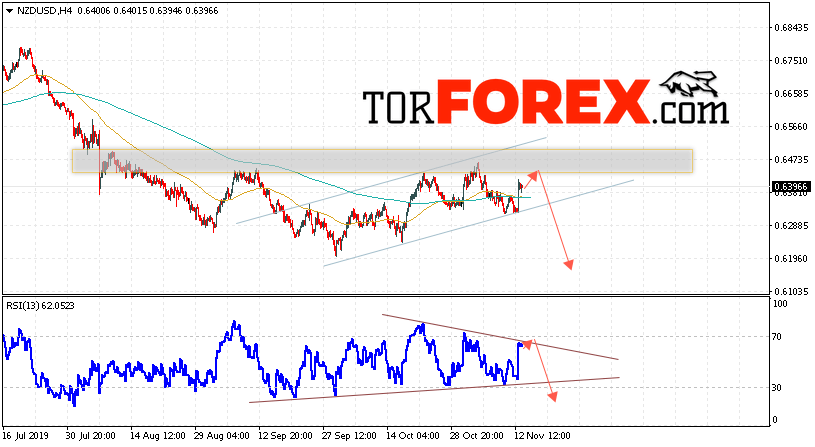 Форекс прогноз и аналитика NZD/USD на 14 ноября 2019