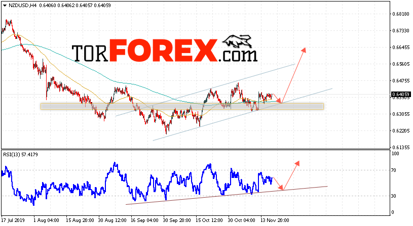 Форекс прогноз и аналитика NZD/USD на 20 ноября 2019