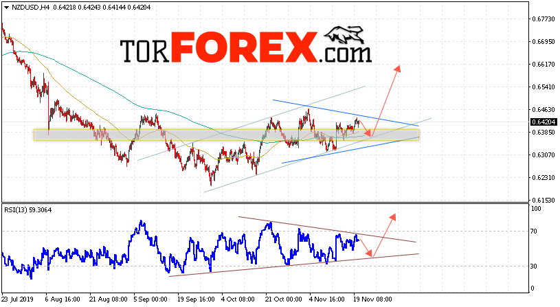 Форекс прогноз и аналитика NZD/USD на 21 ноября 2019