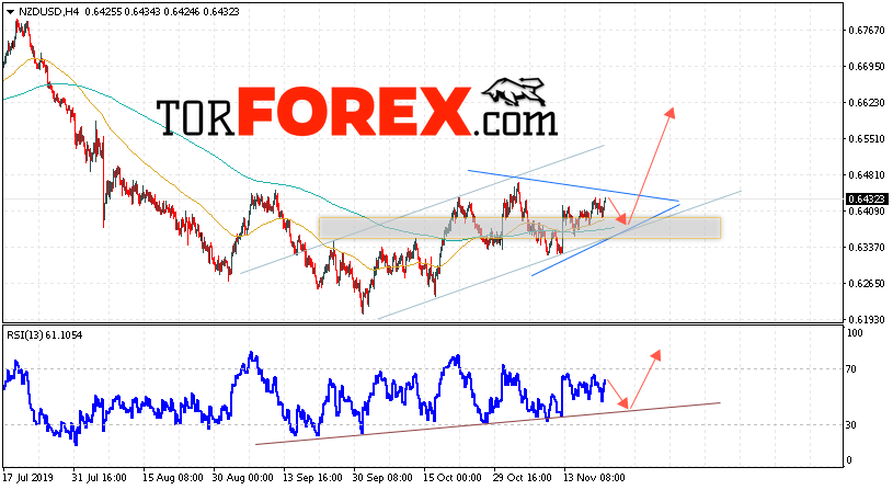 Форекс прогноз и аналитика NZD/USD на 22 ноября 2019
