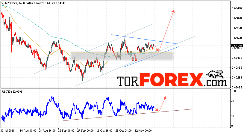 Форекс прогноз и аналитика NZD/USD на 27 ноября 2019