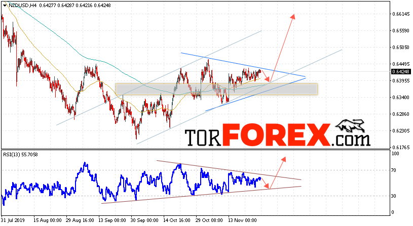Форекс прогноз и аналитика NZD/USD на 28 ноября 2019