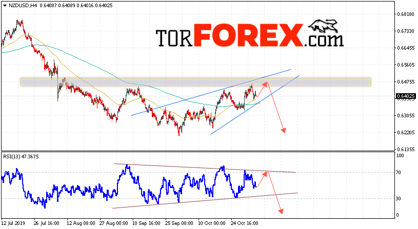 Форекс прогноз и аналитика NZD/USD на 6 ноября 2019