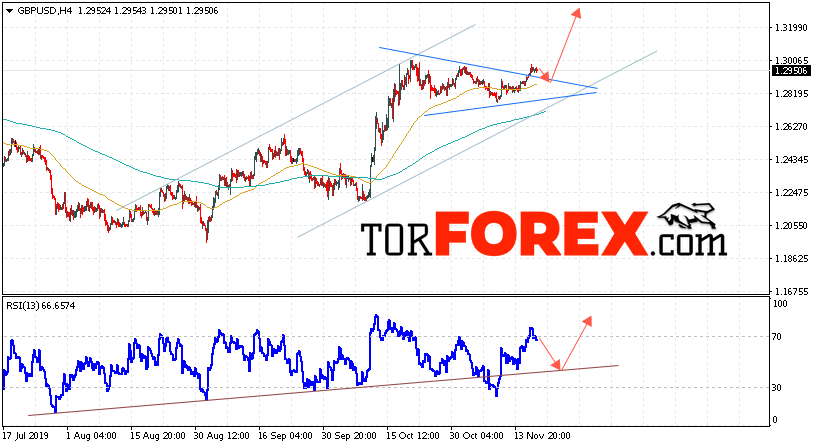 GBP/USD прогноз Фунт Доллар на 20 ноября 2019