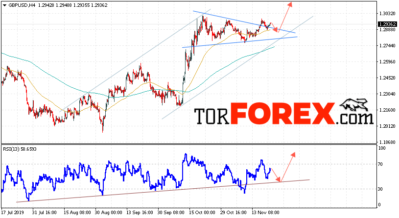 GBP/USD прогноз Фунт Доллар на 22 ноября 2019