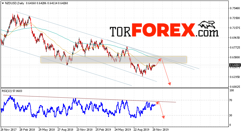 Технический анализ NZD/USD на 2 — 6 декабря 2019