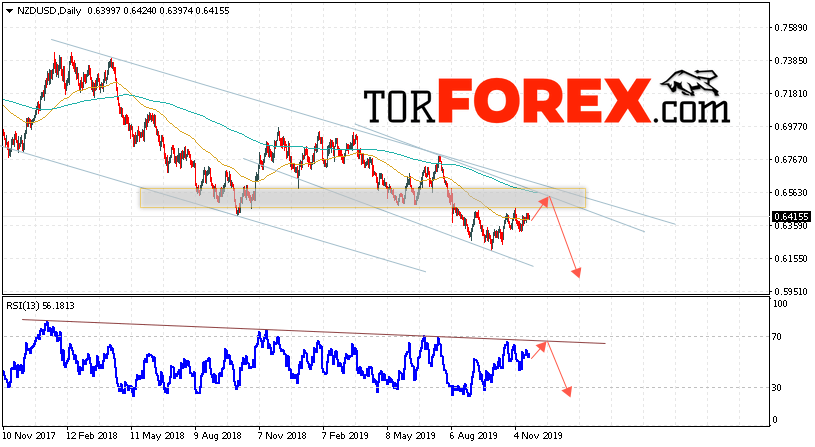 Технический анализ NZD/USD на 25 — 29 ноября 2019
