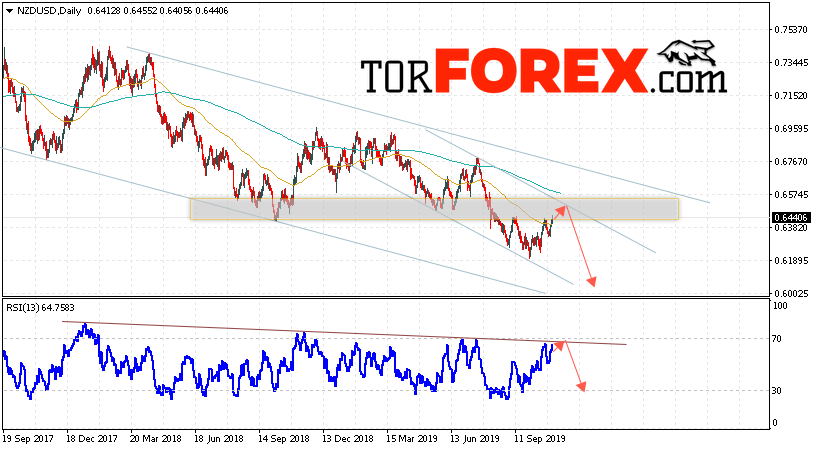 Технический анализ NZD/USD на неделю 4 — 8 ноября 2019