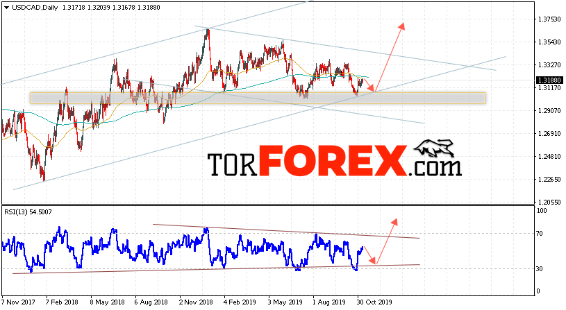 USD/CAD прогноз FOREX на 11 — 15 ноября 2019