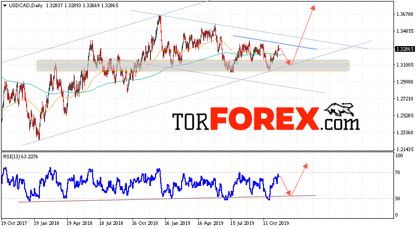 USD/CAD прогноз FOREX на 25 — 29 ноября 2019