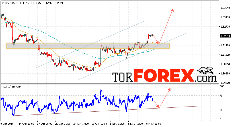 USD/CAD прогноз Канадский Доллар на 12 ноября 2019