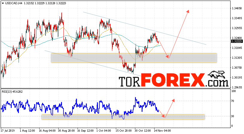 USD/CAD прогноз Канадский Доллар на 19 ноября 2019