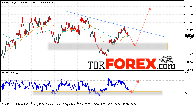 USD/CAD прогноз Канадский Доллар на 20 ноября 2019
