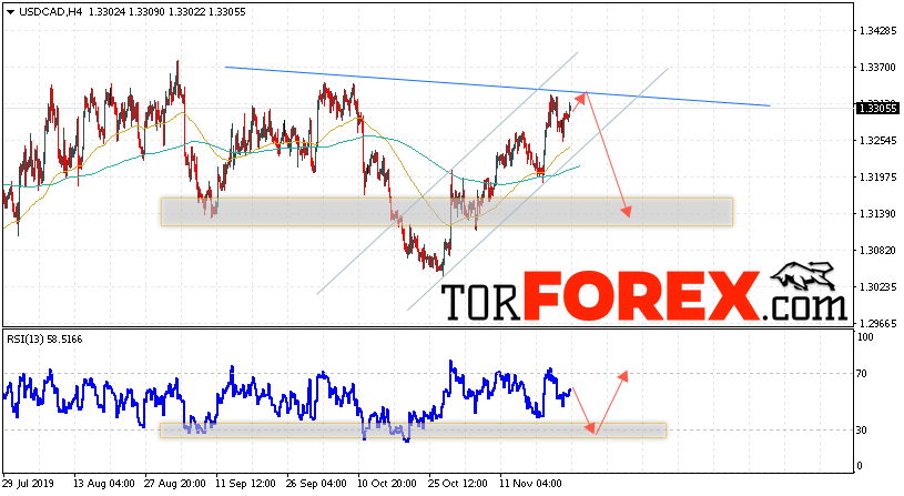 USD/CAD прогноз Канадский Доллар на 26 ноября 2019