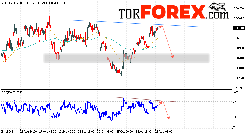USD/CAD прогноз Канадский Доллар на 27 ноября 2019